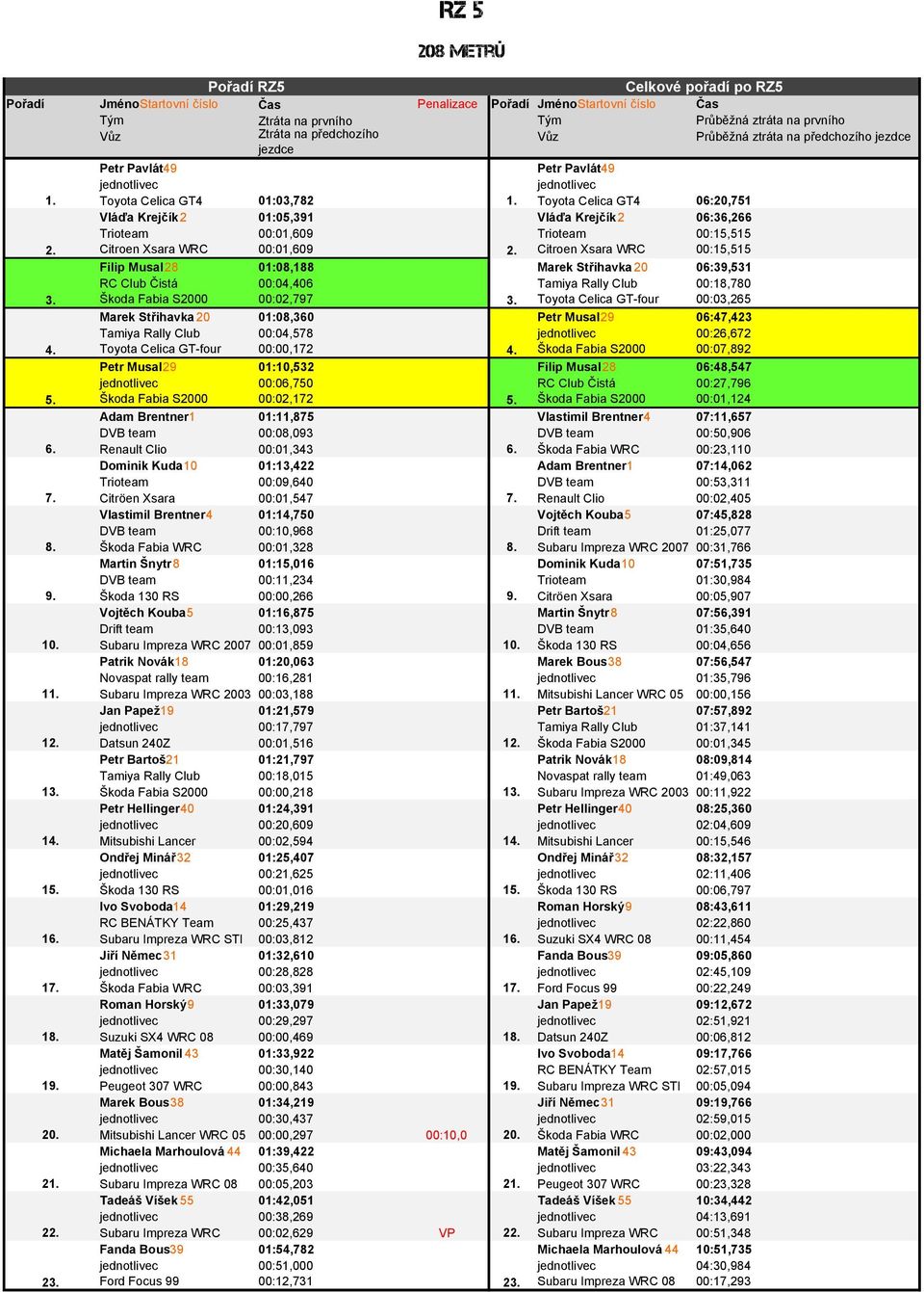 Citroen Xsara WRC 00:15,515 Filip Musal28 01:08,188 Marek Střihavka 20 06:39,531 RC Club Čistá 00:04,406 Tamiya Rally Club 00:18,780 3. Škoda Fabia S2000 00:02,797 3.