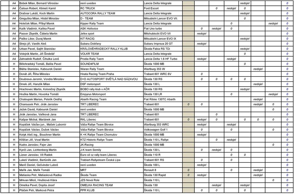 0 0 A4 Holeček Milan, Přibyl Marek Kipper Rally Team Lancia Delta Integrale 0 nedojel 0 A4 Kutík Vladimír, Kaňka Pavel ASK Hořovice Fiat Uno turbo 0 nedojel 0 0 A4 Passer Zbyněk, Čábela Martin Jefex