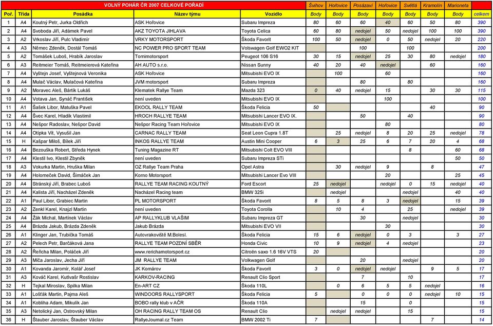 TOYOTA JIHLAVA Toyota Celica 60 80 nedojel 50 nedojel 100 100 390 3 A2 Vrkoslav Jiří, Pulc Vladimír VRKY MOTORSPORT Škoda Favorit 100 50 nedojel 0 50 nedojel 20 220 4 A3 Němec Zdeněk, Dostál Tomáš NC