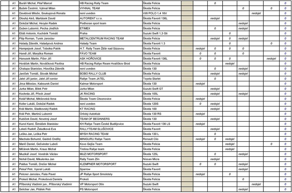 ETIMEX Škoda Felicia 0 nedojel 0 A1 Eliáš Antonín, Kuchárik Tomáš Praha Suzuki Swift 1,3 Gti 0 0 A1 Filip Roman, Turek Jaroslav METALCENTRUM RACING TEAM Škoda Felicia nedojel 0 nedojel 0 A1 Halady