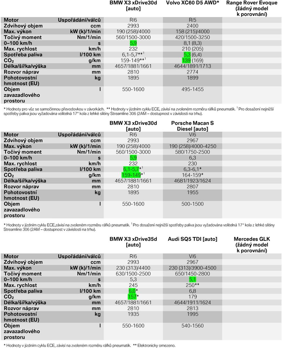 náprav mm 2810 2774 kg 1895 1899 l 550-1600 495-1455 Range Rover Evoque * Hodnoty pro vůz se samočinnou převodovkou v závorkách ** Hodnoty v jízdním cyklu ECE, závisí na zvoleném rozměru ráfků