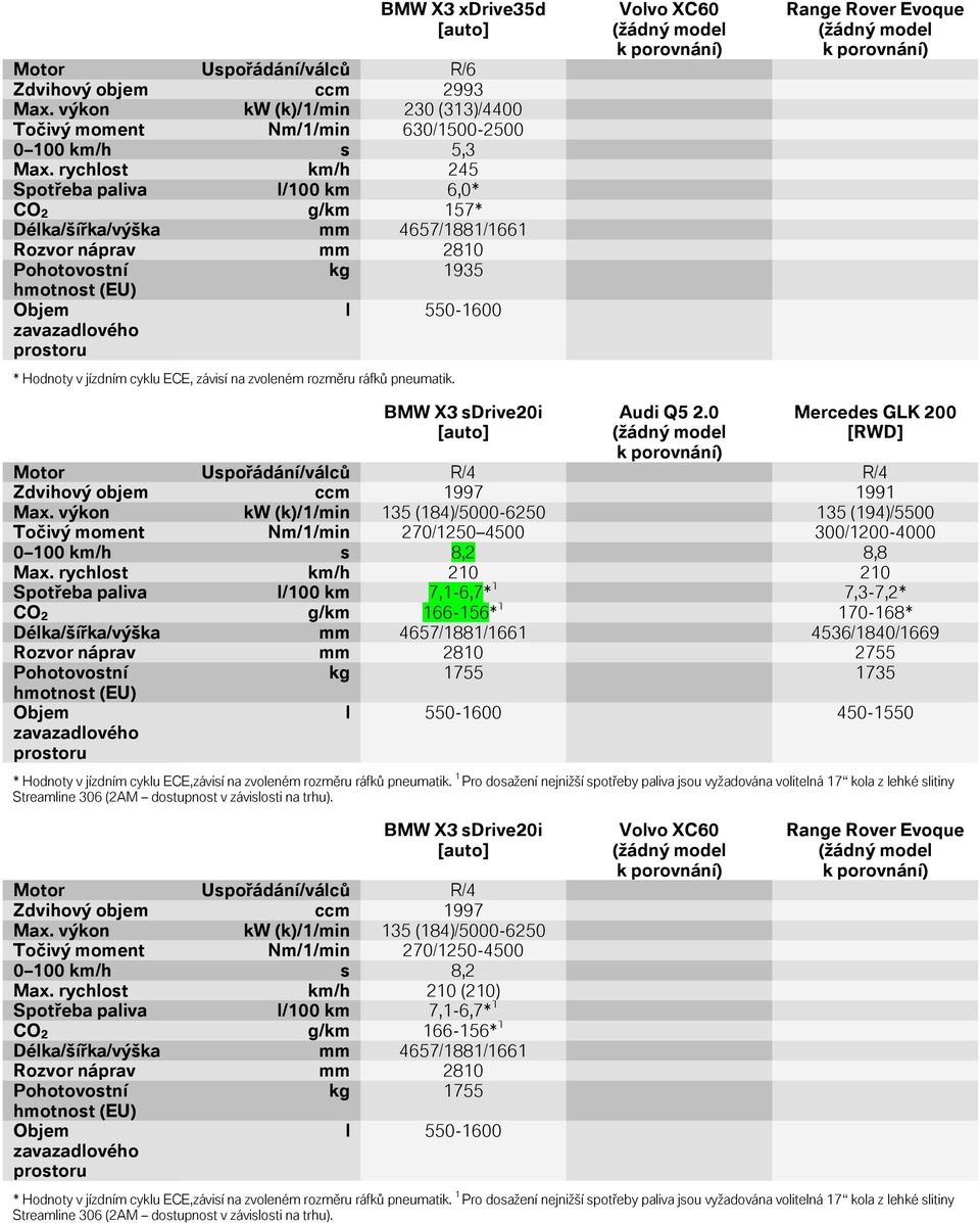 Rover Evoque BMW X3 sdrive20i Audi Q5 20 Mercedes GLK 200 [RWD] Motor Uspořádání/válců R/4 R/4 Zdvihový objem ccm 1997 1991 Max výkon kw (k)/1/min 135 (184)/5000-6250 135 (194)/5500 Točivý moment