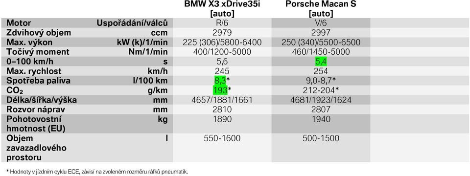 245 254 Spotřeba paliva l/100 km 8,3* 9,0-8,7* CO 2 g/km 193* 212-204* Délka/šířka/výška mm 4657/1881/1661 4681/1923/1624