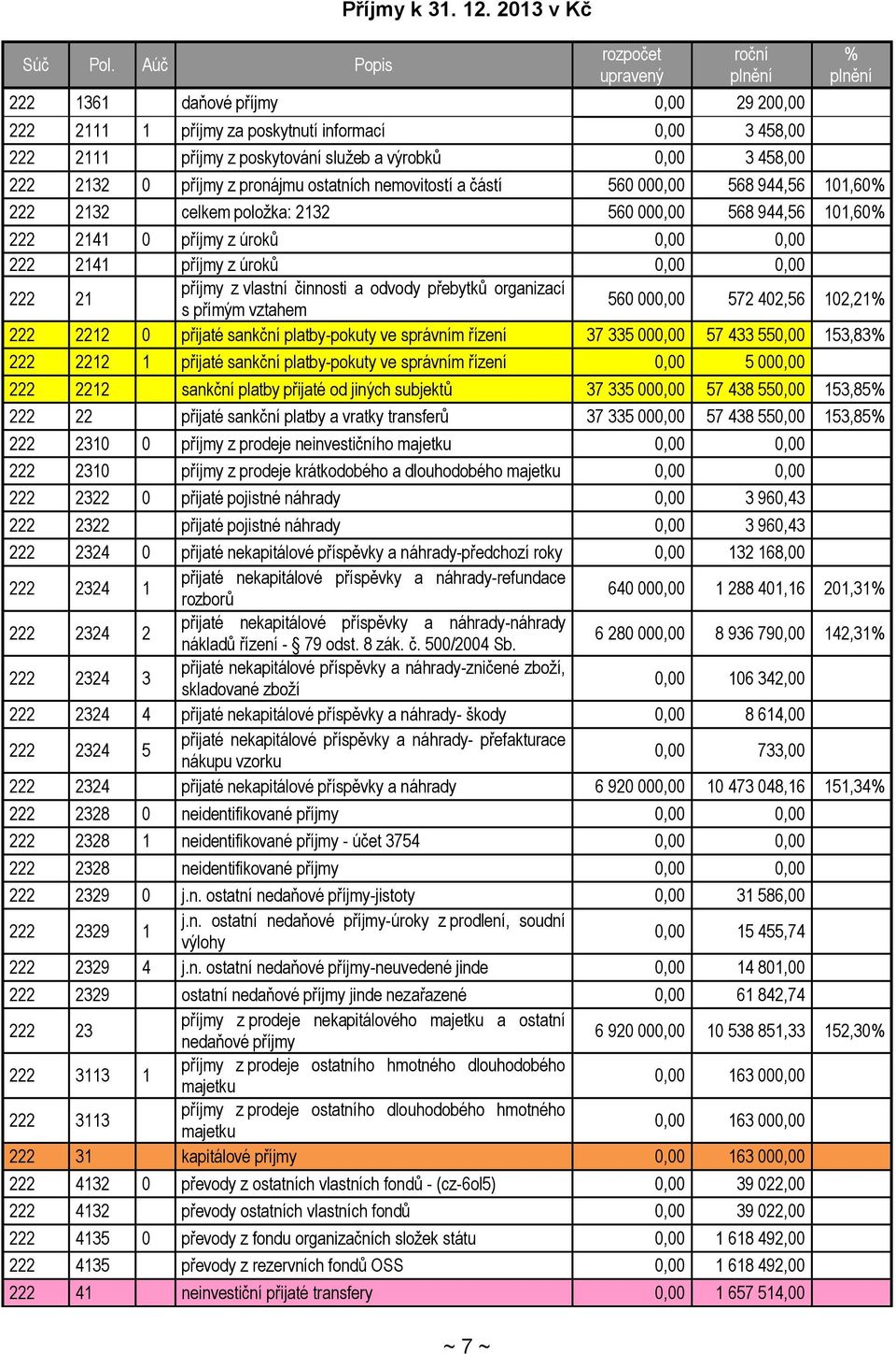 458,00 % plnění 222 2132 0 příjmy z pronájmu ostatních nemovitostí a částí 560 000,00 568 944,56 101,60% 222 2132 celkem položka: 2132 560 000,00 568 944,56 101,60% 222 2141 0 příjmy z úroků 0,00