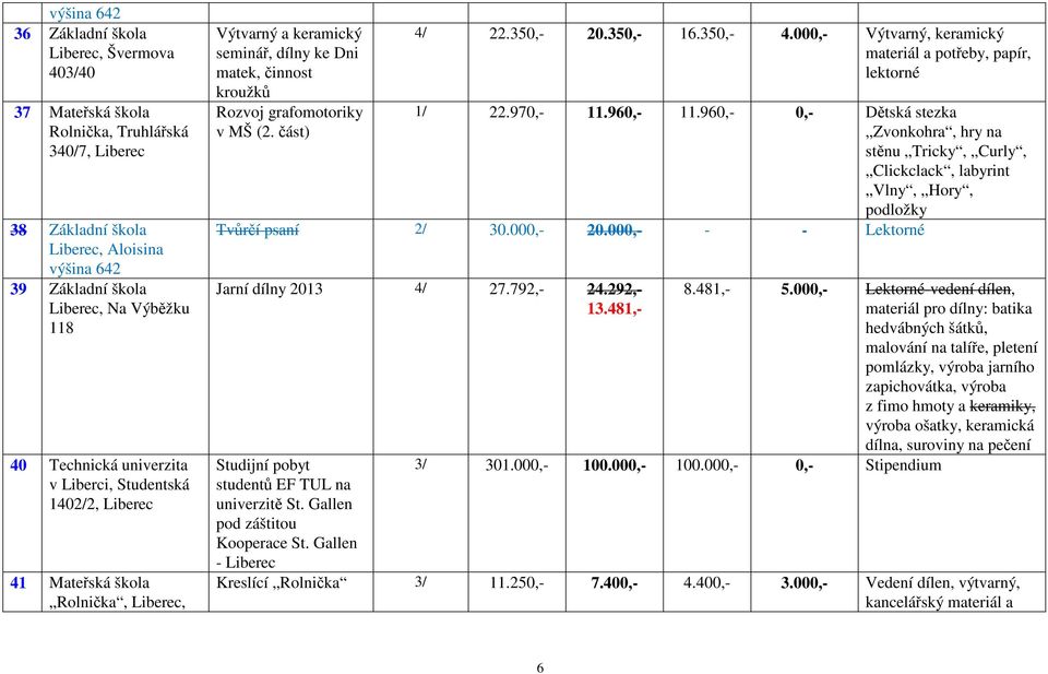 000,- Výtvarný, keramický materiál a potřeby, papír, lektorné 1/ 22.970,- 11.960,- 11.