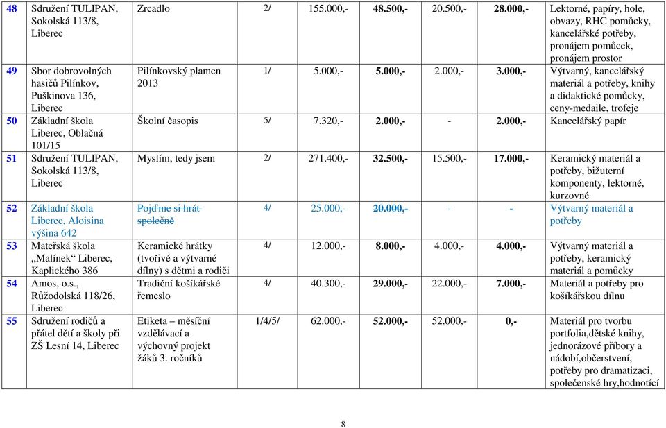 000,- Lektorné, papíry, hole, obvazy, RHC pomůcky, kancelářské potřeby, pronájem pomůcek, pronájem prostor Pilínkovský plamen 2013 1/ 5.000,- 5.000,- 2.000,- 3.