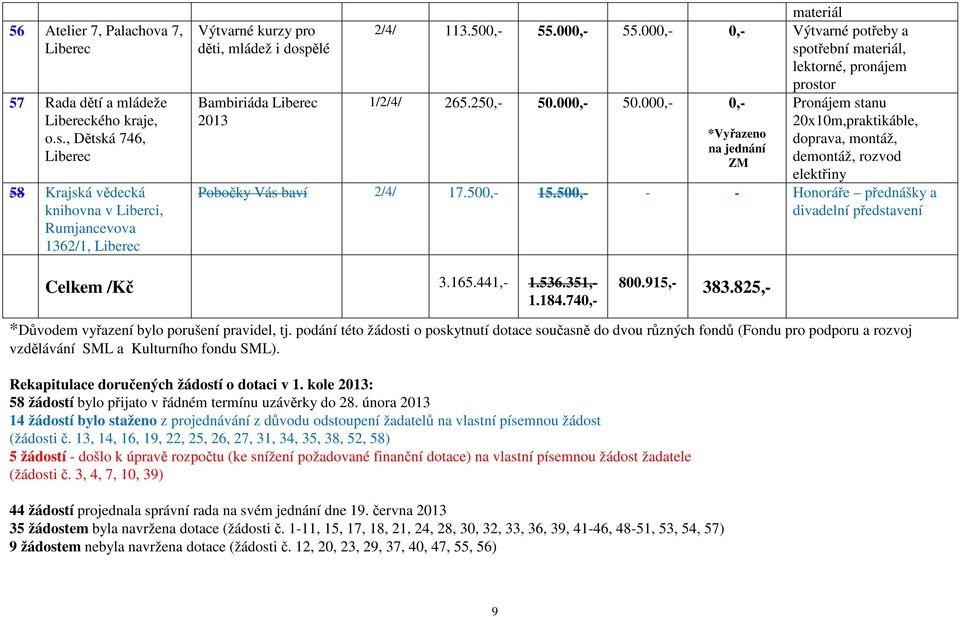 000,- 0,- Pronájem stanu 20x10m,praktikáble, *Vyřazeno doprava, montáž, na jednání ZM demontáž, rozvod elektřiny Pobočky Vás baví 2/4/ 17.500,- 15.