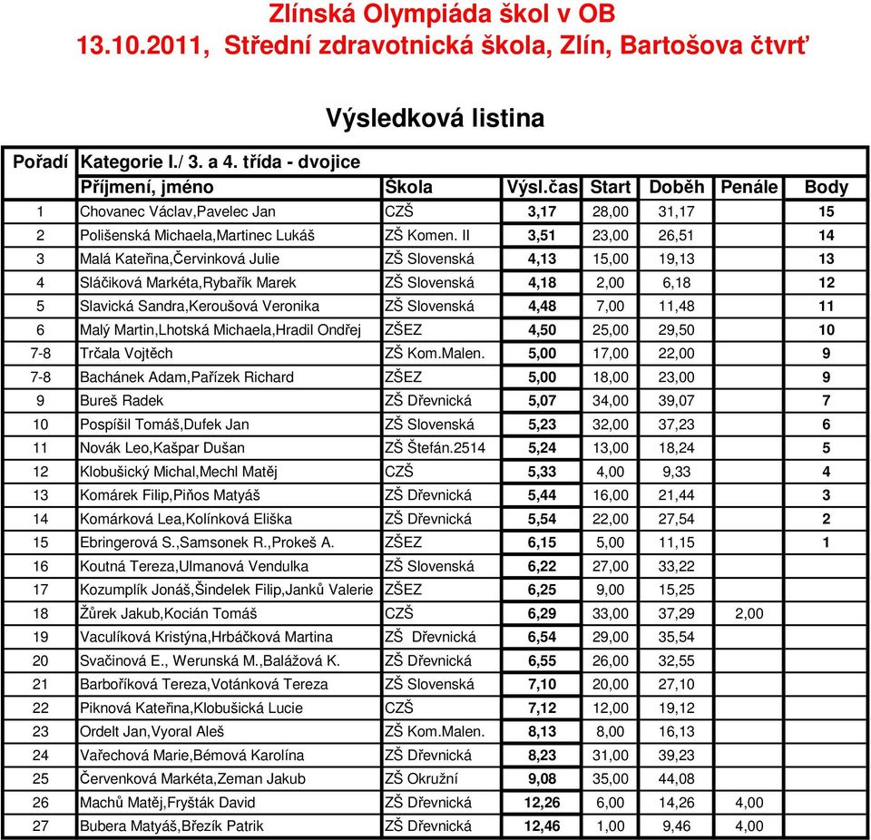 Slovenská 4,48 7,00 11,48 11 6 Malý Martin,Lhotská Michaela,Hradil Ondřej ZŠEZ 4,50 25,00 29,50 10 7-8 Trčala Vojtěch ZŠ Kom.Malen.