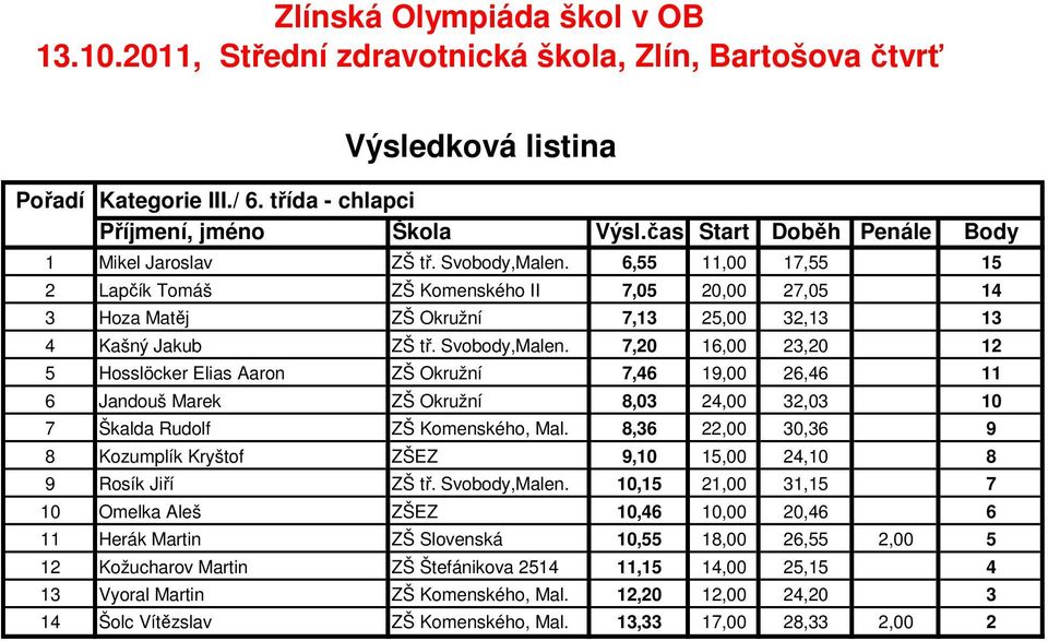 7,20 16,00 23,20 12 5 Hosslöcker Elias Aaron ZŠ Okružní 7,46 19,00 26,46 11 6 Jandouš Marek ZŠ Okružní 8,03 24,00 32,03 10 7 Škalda Rudolf ZŠ Komenského, Mal.