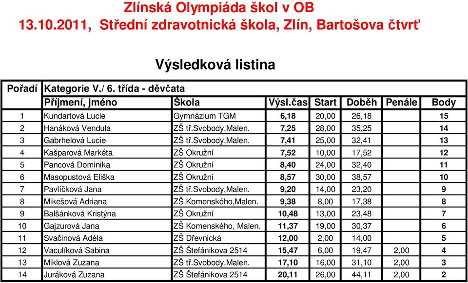 7,41 25,00 32,41 13 4 Kašparová Markéta ZŠ Okružní 7,52 10,00 17,52 12 5 Pancová Dominika ZŠ Okružní 8,40 24,00 32,40 11 6 Masopustová Eliška ZŠ Okružní 8,57 30,00 38,57 10 7 Pavlíčková Jana ZŠ tř.