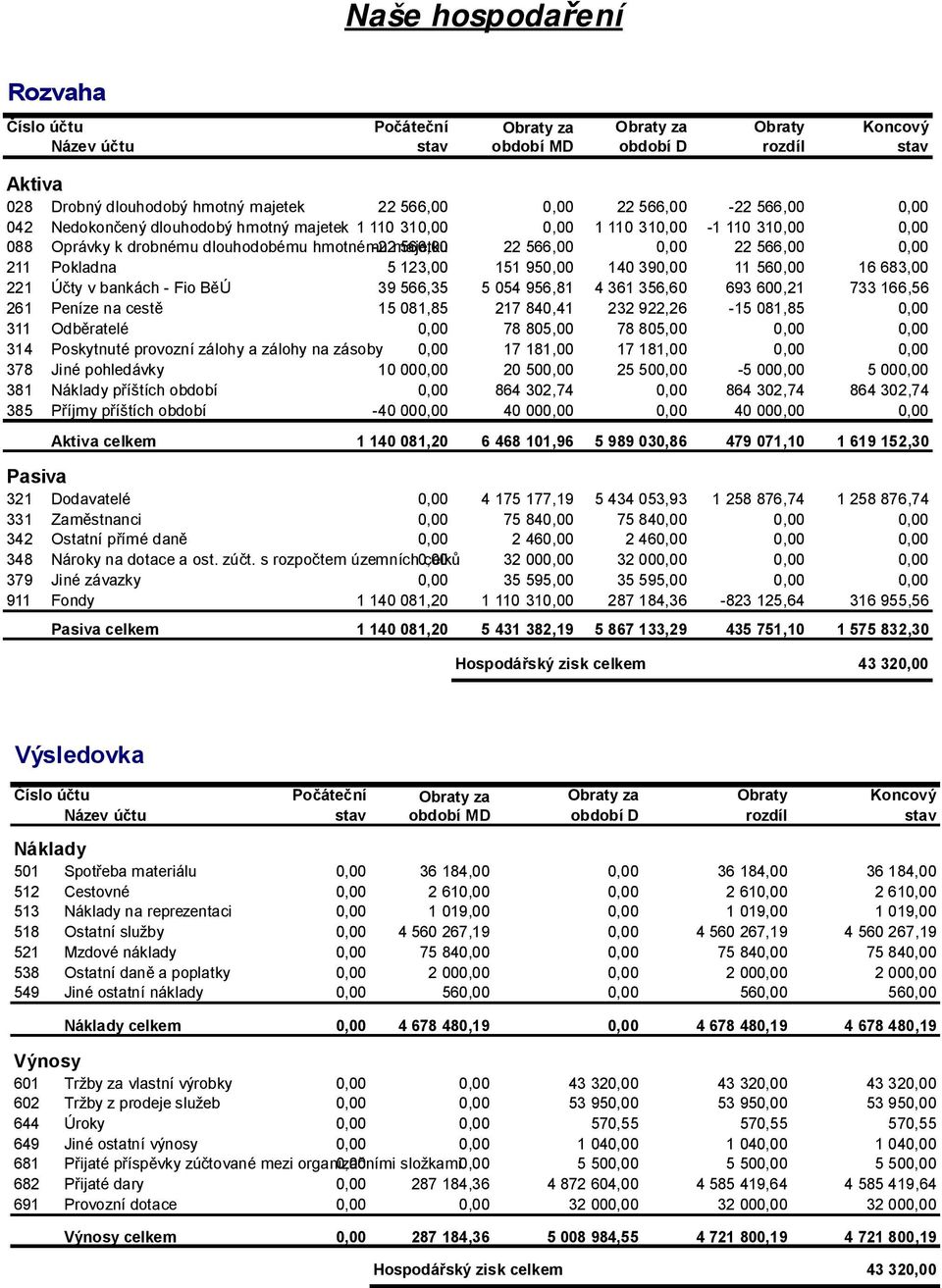 211 Pokladna 5 123,00 151 950,00 140 390,00 11 560,00 16 683,00 221 Účty v bankách - Fio BěÚ 39 566,35 5 054 956,81 4 361 356,60 693 600,21 733 166,56 261 Peníze na cestě 15 081,85 217 840,41 232