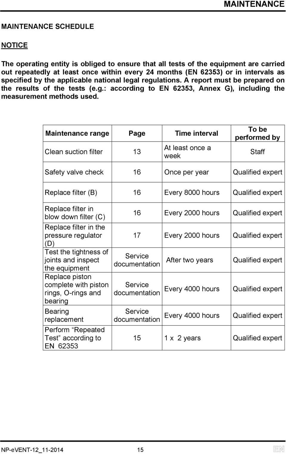 Maintenance range Page Time interval Clean suction filter 13 At least once a week To be performed by Staff Safety valve check 16 Once per year Qualified expert Replace filter (B) 16 Every 8000 hours