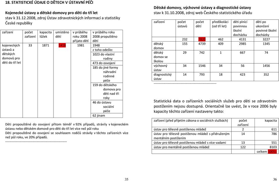 2008 přijato dětí v průběhu roku 2008 propuštěno dětí 33 1871 1418 1981 1948 z toho odešlo: 1023 do vlastní rodiny 473 do osvojení 185 do jiné formy náhradní rodinné péče 159 do dětského domova pro