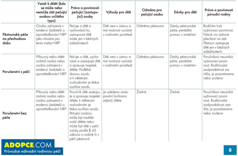 zařazená v evidenci žadatelů o zprostředkování NRP Práva a povinnosti pečující (zastupující) osoby Pečuje o dítě a vychovává ho, zastupovat dítě může jen v běžných záležitostech Pečuje o dítě,