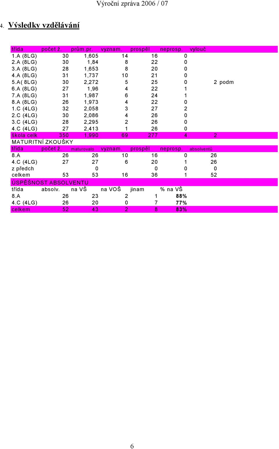 C (4LG) 30 2,086 4 26 0 3.C (4LG) 28 2,295 2 26 0 4.C (4LG) 27 2,413 1 26 0 škola celk 350 1,990 69 277 4 2 MATURITNÍ ZKOUŠKY třída počet ž. maturovalo vyznam. prospěl neprosp.