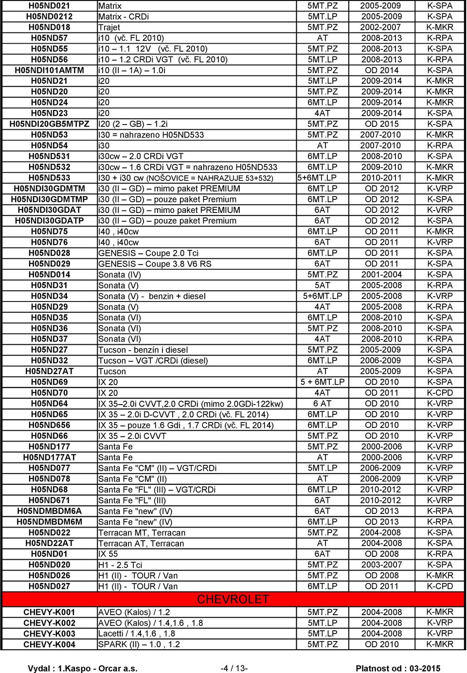 PZ 2009-2014 K-MKR H05ND24 i20 6MT.LP 2009-2014 K-MKR H05ND23 i20 4AT 2009-2014 K-SPA H05NDI20GB5MTPZ I20 (2 GB) 1.2i 5MT.PZ OD 2015 K-SPA H05ND53 I30 = nahrazeno H05ND533 5MT.