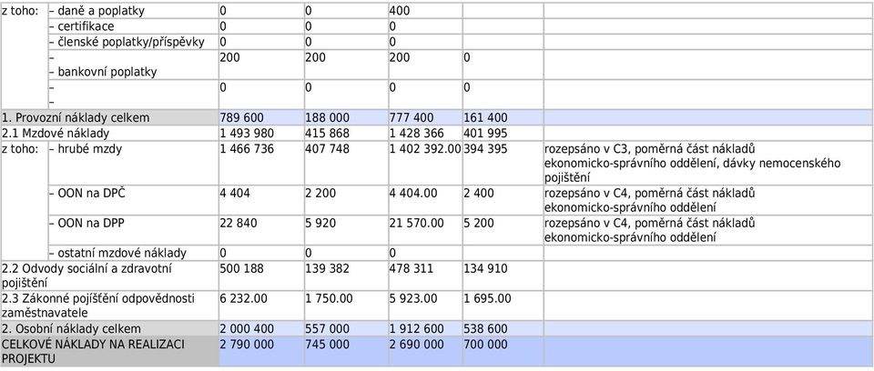 00 394 395 rozepsáno v C3, poměrná část nákladů ekonomicko-správního oddělení, dávky mocenského pojištění OON na DPČ 4 404 2 200 4 404.