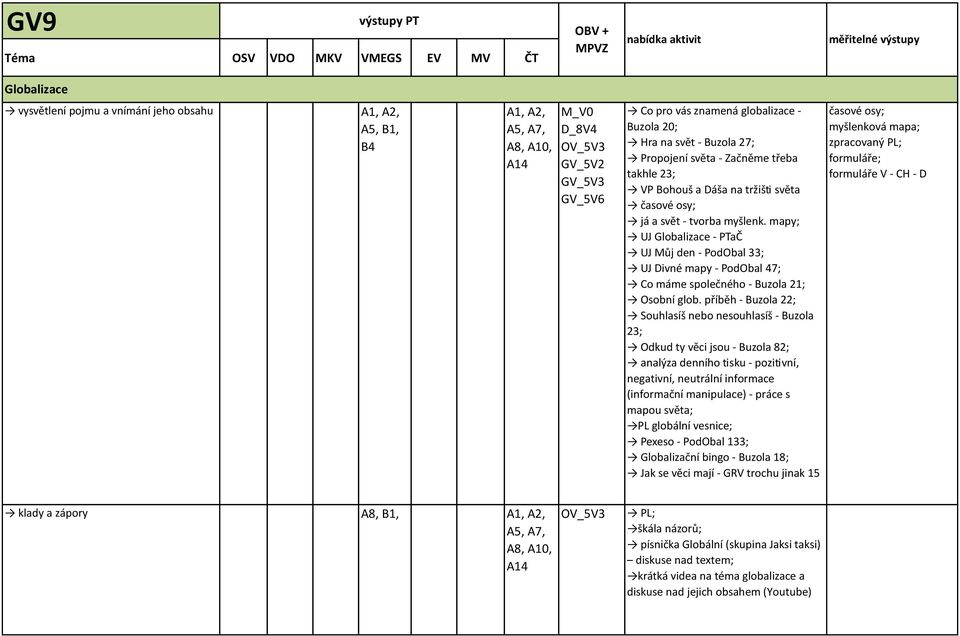 mapy; UJ Globalizace - PTaČ UJ Můj den - PodObal 33; UJ Divné mapy - PodObal 47; Co máme společného - Buzola 21; Osobní glob.