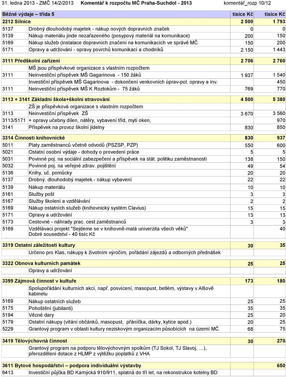 5171 Opravy a udržování - opravy povrchů komunikací a chodníků 2 150 1 443 3111 Předškolní zařízení MŠ jsou příspěvkové organizace s vlastním rozpočtem 2 706 2 760 3111 Neinvestiční příspěvek MŠ