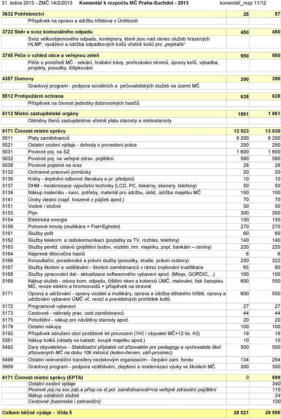 zeleň 950 950 Péče o prostředí MČ - sekání, hrabání trávy, prořezávání stromů, úpravy keřů, výsadba, projekty, posudky, štěpkování 4357 Domovy 390 390 Grantový program - podpora sociálních a