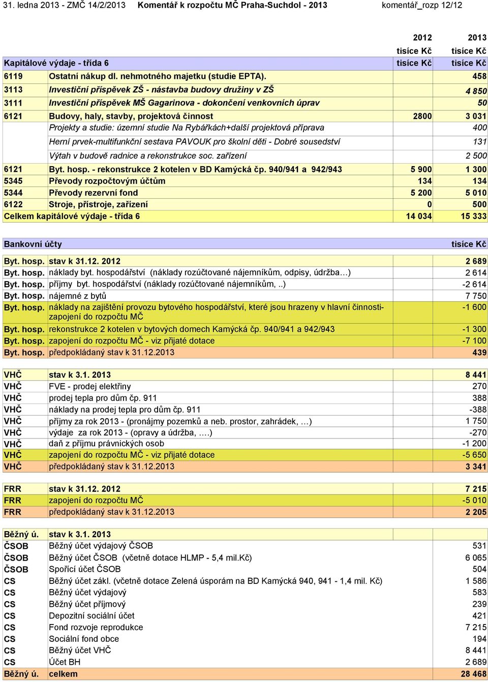 458 3113 Investiční příspěvek ZŠ - nástavba budovy družiny v ZŠ 4 850 3111 Investiční příspěvek MŠ Gagarinova - dokončení venkovních úprav 50 6121 Budovy, haly, stavby, projektová činnost 2800 3 031