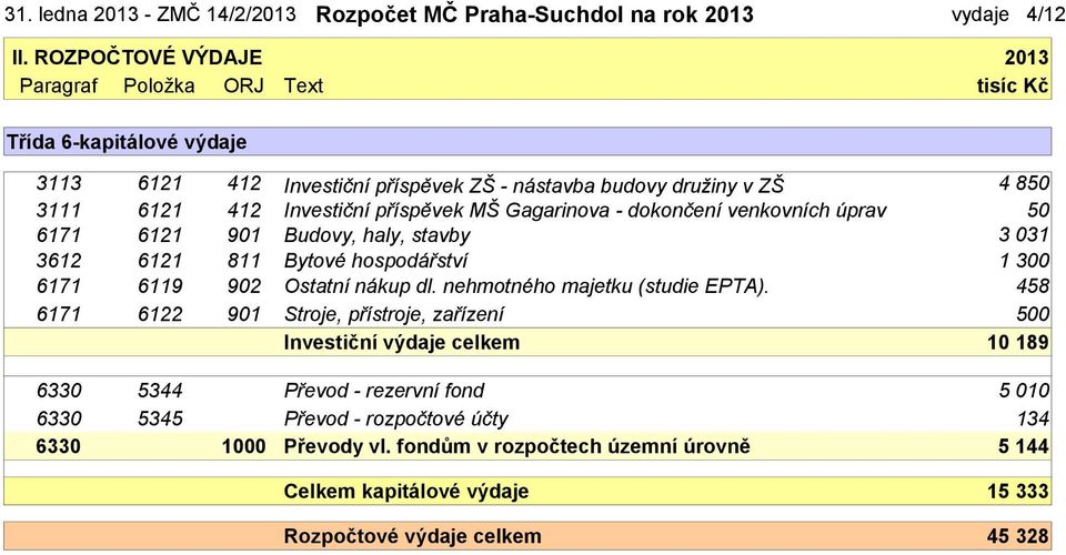 příspěvek MŠ Gagarinova - dokončení venkovních úprav 50 6171 6121 901 Budovy, haly, stavby 3 031 3612 6121 811 Bytové hospodářství 1 300 6171 6119 902 Ostatní nákup dl.