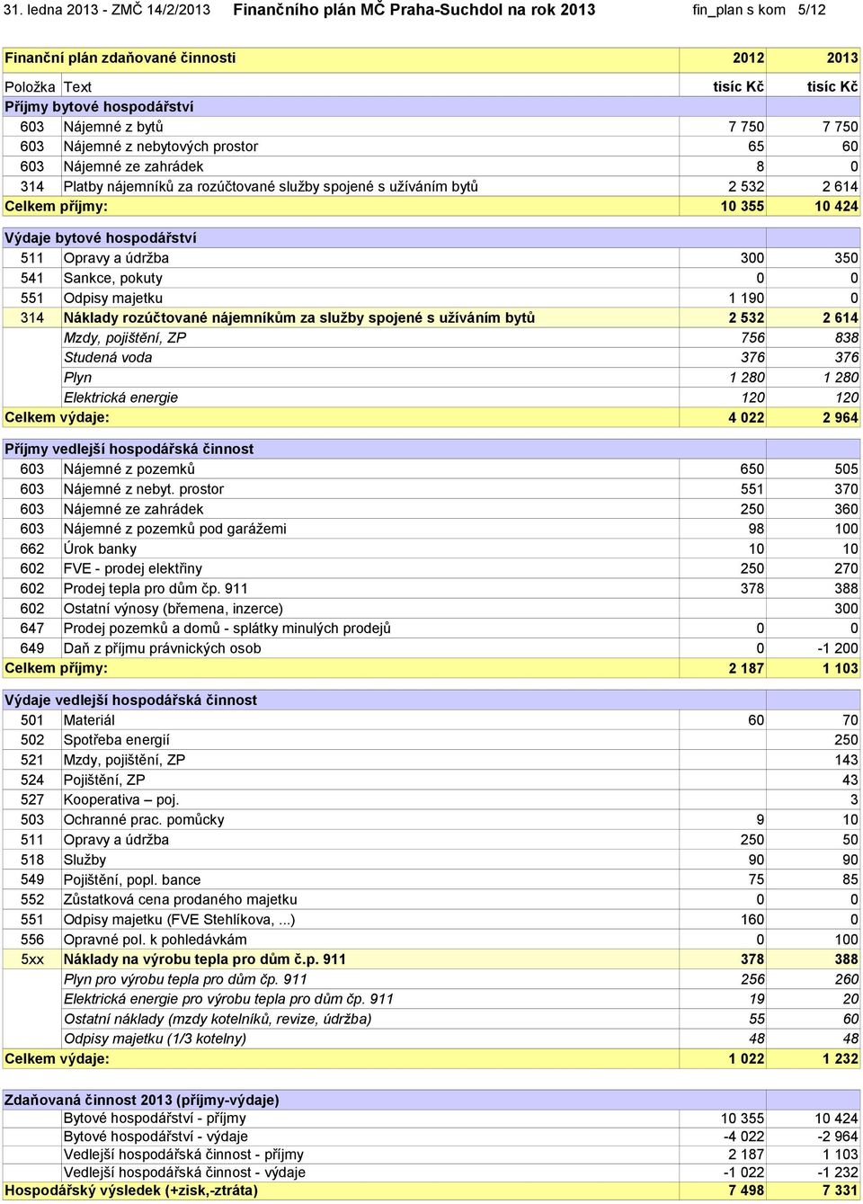 10 424 Výdaje bytové hospodářství 511 Opravy a údržba 300 350 541 Sankce, pokuty 0 0 551 Odpisy majetku 1 190 0 314 Náklady rozúčtované nájemníkům za služby spojené s užíváním bytů Mzdy, pojištění,