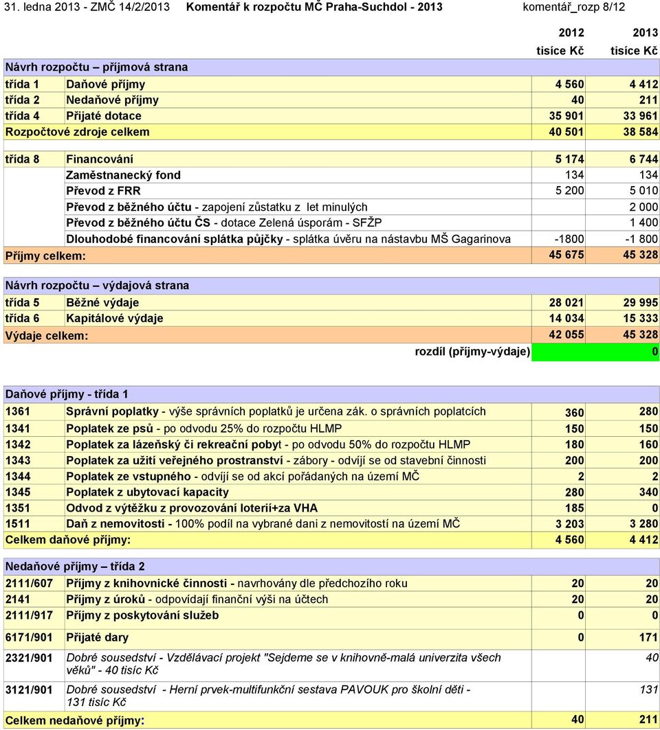 zapojení zůstatku z let minulých 5 200 5 010 2 000 Převod z běžného účtu ČS - dotace Zelená úsporám - SFŽP 1 400 Dlouhodobé financování splátka půjčky - splátka úvěru na nástavbu MŠ Gagarinova