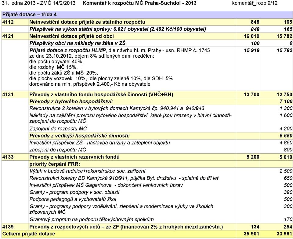 492 Kč/100 obyvatel) 848 165 4121 Neinvestiční dotace přijaté od obcí Příspěvky obcí na náklady na žáka v ZŠ 16 019 100 15 782 0 Přijaté dotace z rozpočtu HLMP, dle návrhu hl. m. Prahy - usn. RHMP č.