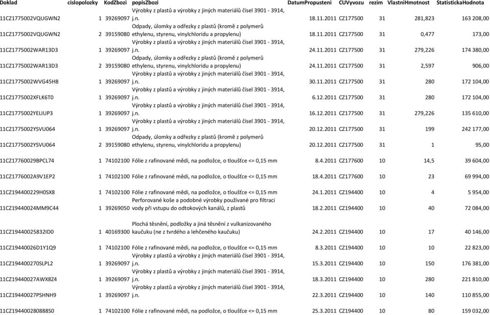 2011 CZ177500 31 281,823 163 208,00 11CZ1775002VQUGWN2 Odpady, úlomky a odřezky z plastů (kromě z polymerů 2 39159080 ethylenu, styrenu, vinylchloridu a propylenu) 18.11.2011 CZ177500 31 0,477 173,00 11CZ1775002WAR13D3 1 39269097 j.