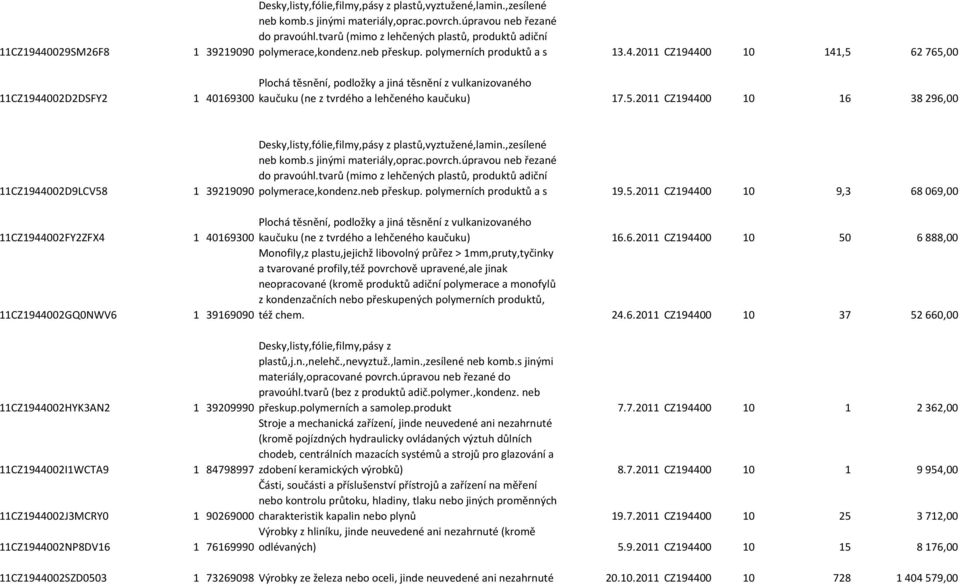 2011 CZ194400 10 141,5 62 765,00 11CZ1944002D2DSFY2 1 40169300 kaučuku (ne z tvrdého a lehčeného kaučuku) 17.5.2011 CZ194400 10 16 38 296,00 11CZ1944002D9LCV58 1 39219090 Desky,listy,fólie,filmy,pásy z plastů,vyztužené,lamin.