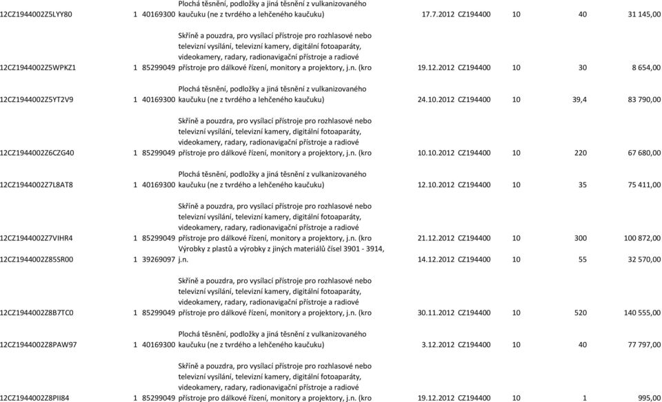 projektory, j.n. (kro 19.12.2012 CZ194400 10 30 8 654,00 kaučuku (ne z tvrdého a lehčeného kaučuku) 24.10.2012 CZ194400 10 39,4 83 790,00 přístroje pro dálkové řízení, monitory a projektory, j.n. (kro 10.