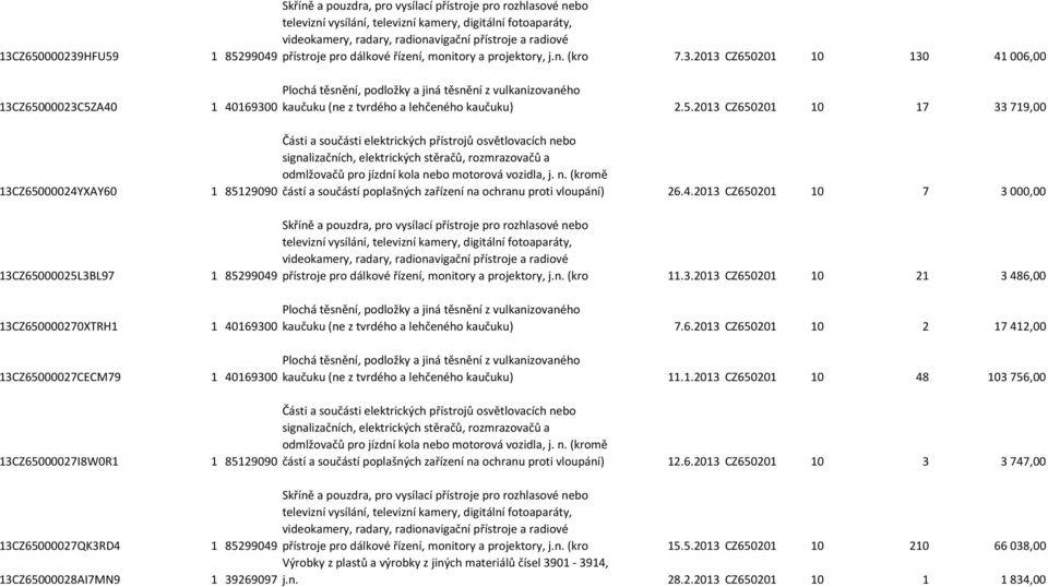 4.2013 CZ650201 10 7 3 000,00 přístroje pro dálkové řízení, monitory a projektory, j.n. (kro 11.3.2013 CZ650201 10 21 3 486,00 kaučuku (ne z tvrdého a lehčeného kaučuku) 7.6.2013 CZ650201 10 2 17 412,00 kaučuku (ne z tvrdého a lehčeného kaučuku) 11.