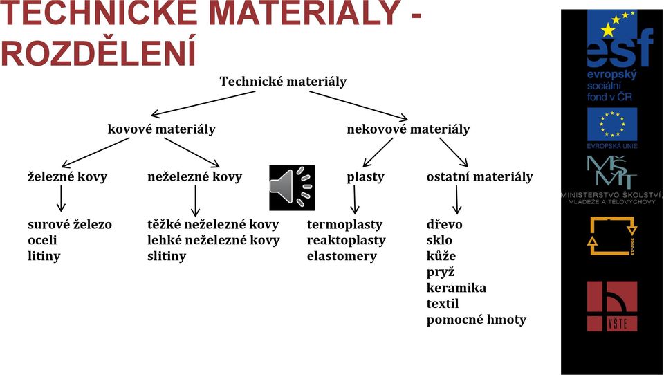 surové železo těžké neželezné kovy termoplasty dřevo oceli lehké neželezné