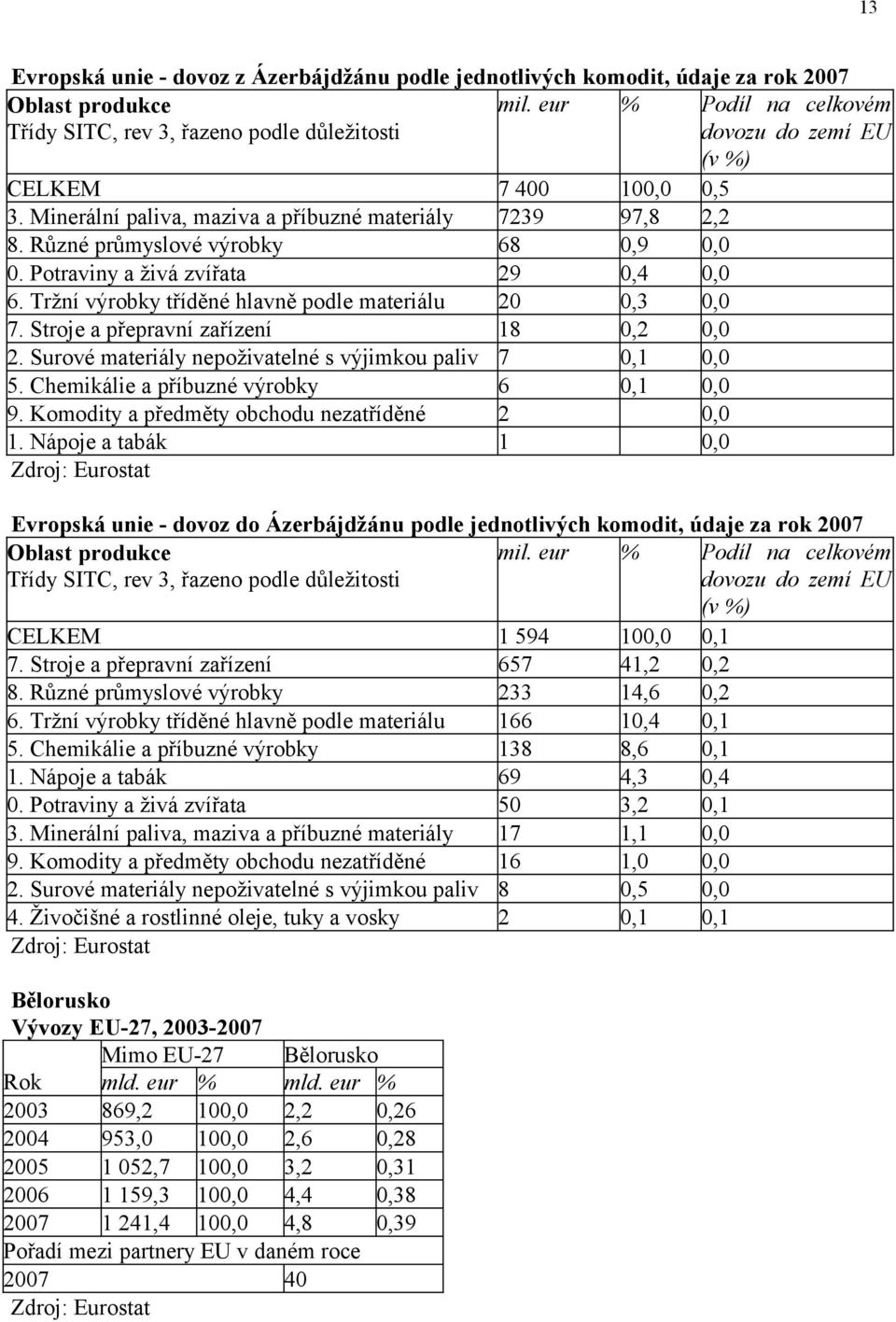 Surové materiály nepoživatelné s výjimkou paliv 7 0,1 0,0 5. Chemikálie a příbuzné výrobky 6 0,1 0,0 9. Komodity a předměty obchodu nezatříděné 2 0,0 1.