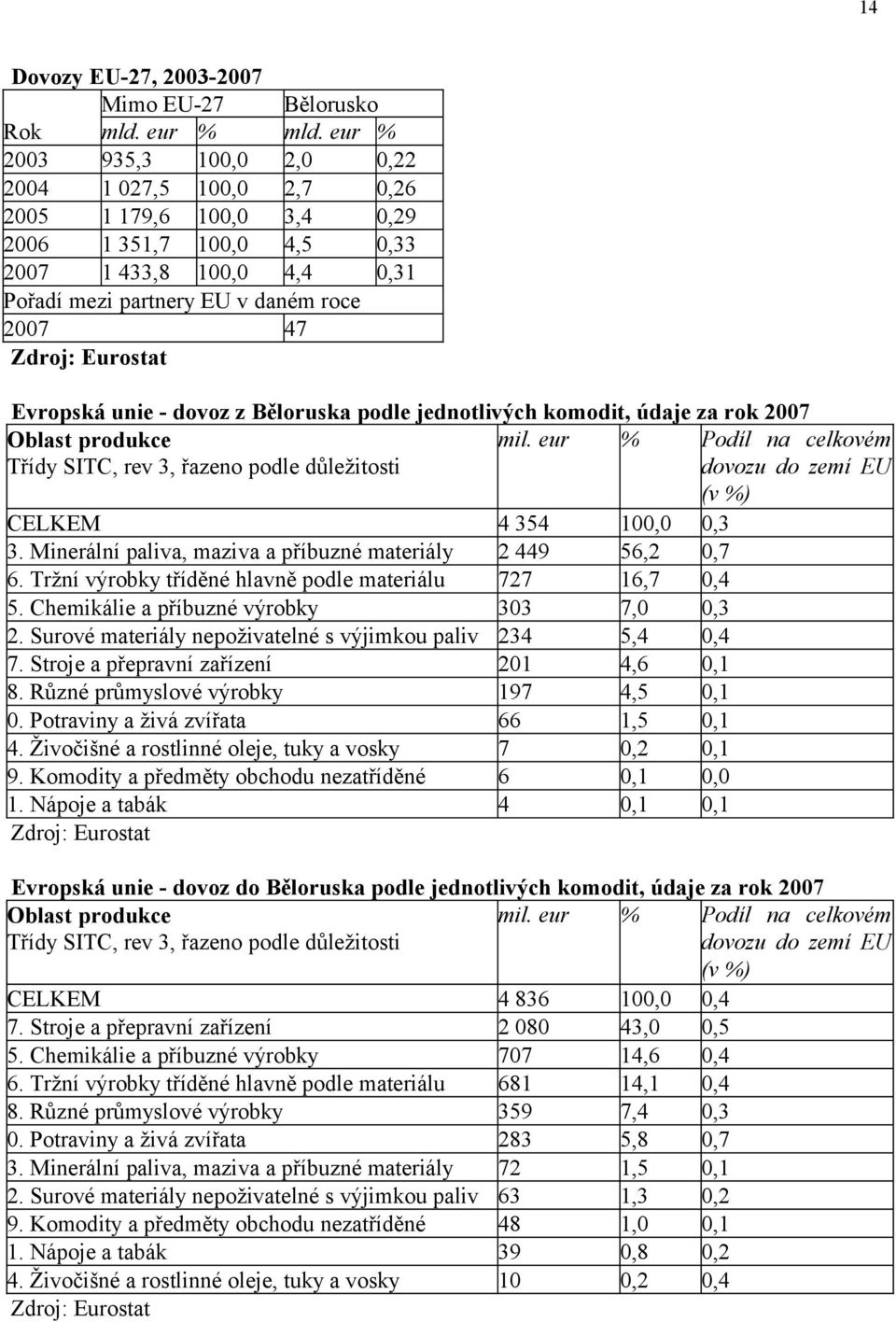 Tržní výrobky tříděné hlavně podle materiálu 727 16,7 0,4 5. Chemikálie a příbuzné výrobky 303 7,0 0,3 2. Surové materiály nepoživatelné s výjimkou paliv 234 5,4 0,4 7.