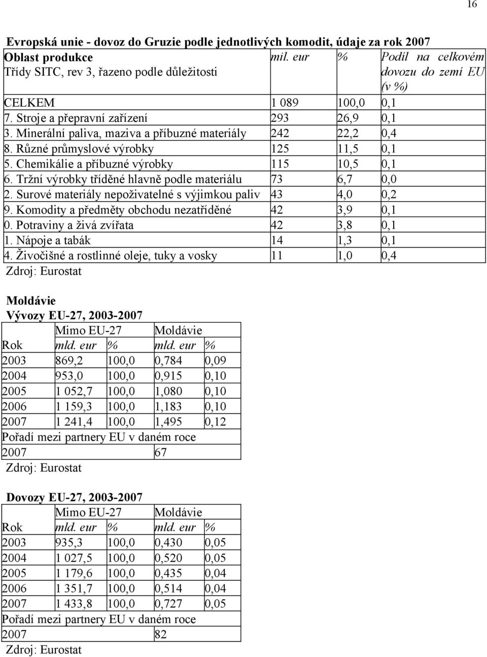 Tržní výrobky tříděné hlavně podle materiálu 73 6,7 0,0 2. Surové materiály nepoživatelné s výjimkou paliv 43 4,0 0,2 9. Komodity a předměty obchodu nezatříděné 42 3,9 0,1 0.