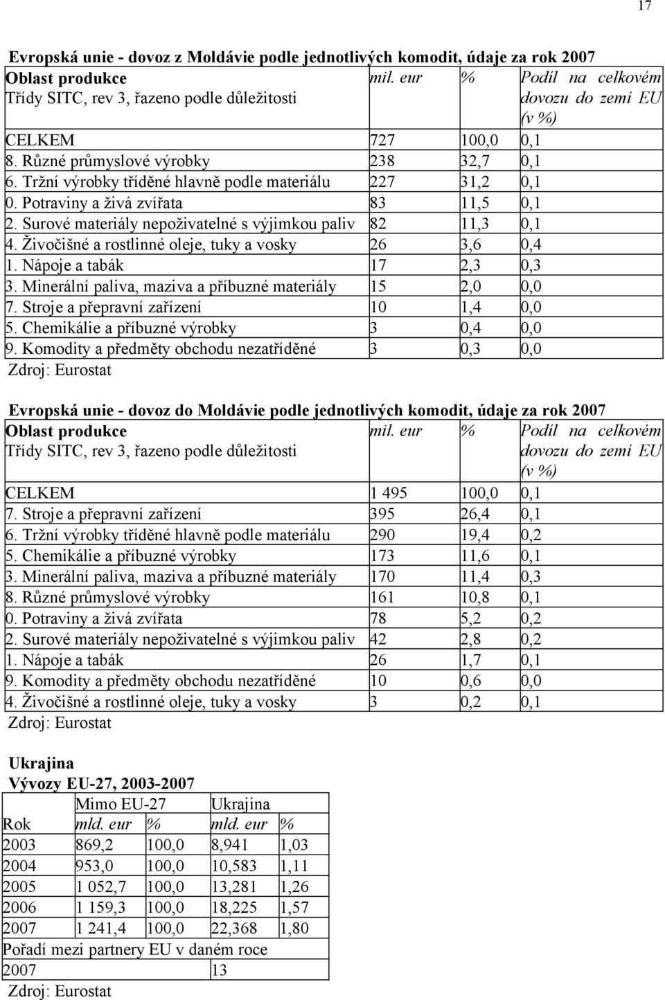 Živočišné a rostlinné oleje, tuky a vosky 26 3,6 0,4 1. Nápoje a tabák 17 2,3 0,3 3. Minerální paliva, maziva a příbuzné materiály 15 2,0 0,0 7. Stroje a přepravní zařízení 10 1,4 0,0 5.