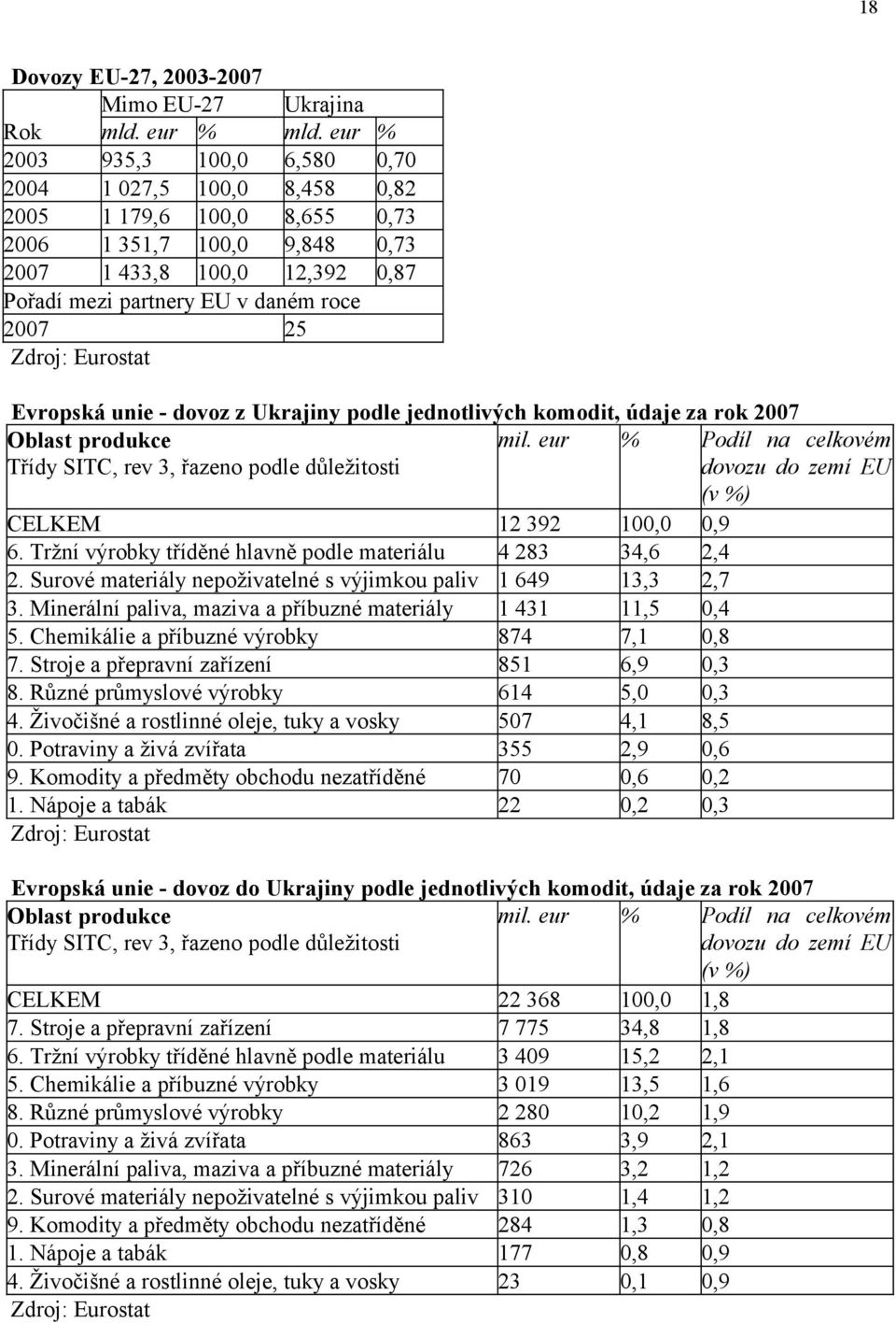 Surové materiály nepoživatelné s výjimkou paliv 1 649 13,3 2,7 3. Minerální paliva, maziva a příbuzné materiály 1 431 11,5 0,4 5. Chemikálie a příbuzné výrobky 874 7,1 0,8 7.