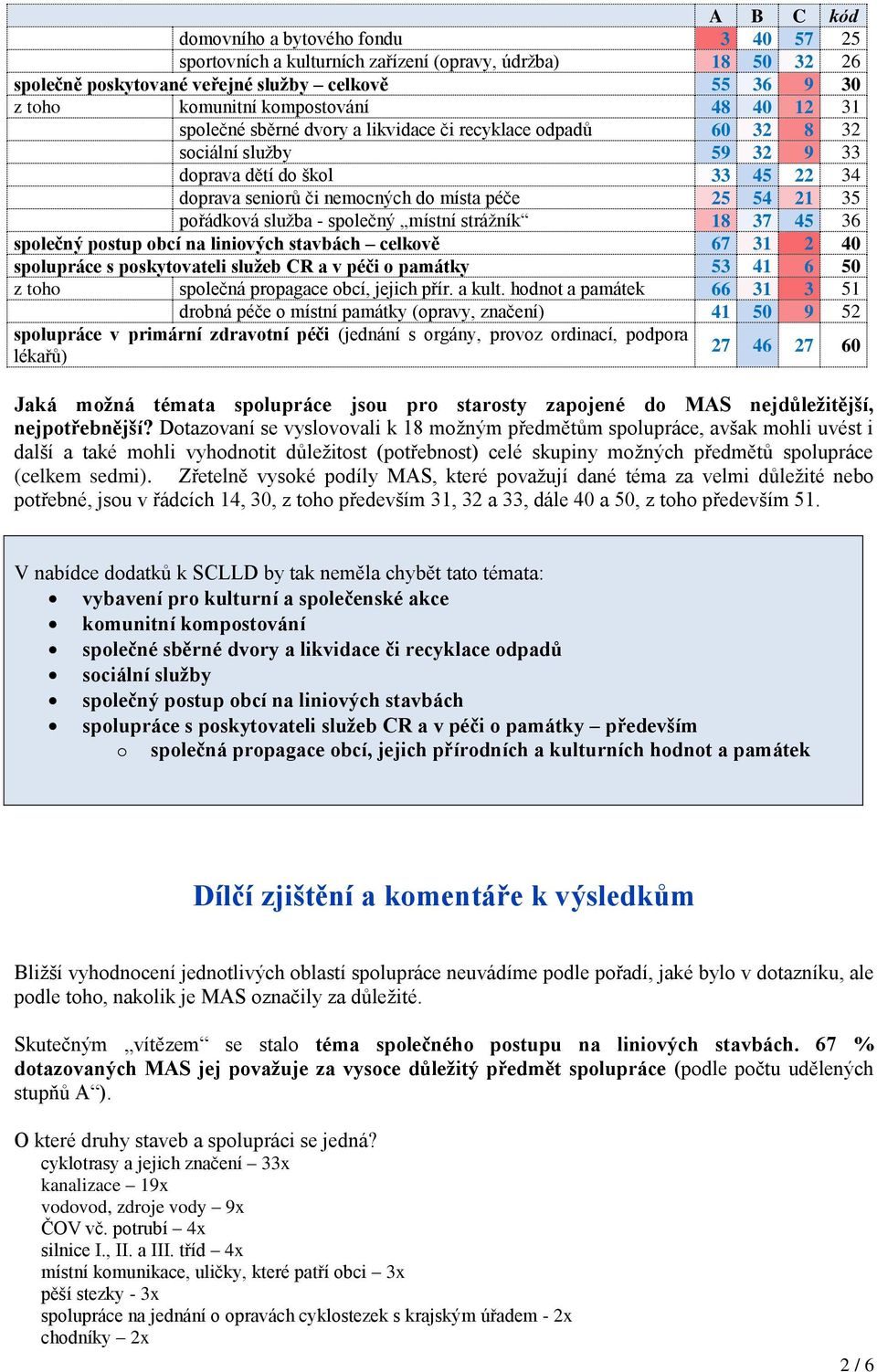 služba - společný místní strážník 18 37 45 36 společný postup obcí na liniových stavbách celkově 67 31 2 40 spolupráce s poskytovateli služeb CR a v péči o památky 53 41 6 50 z toho společná