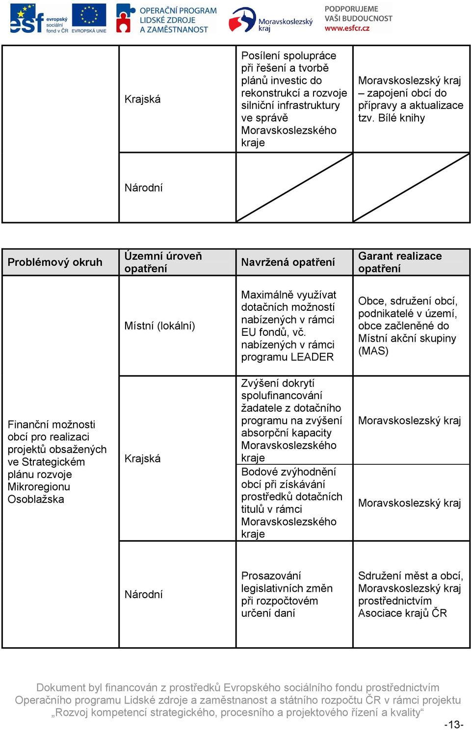 nabízených v rámci programu LEADER Obce, sdruţení obcí, podnikatelé v území, obce začleněné do Místní akční skupiny (MAS) Finanční moţnosti obcí pro realizaci projektů obsaţených ve Strategickém