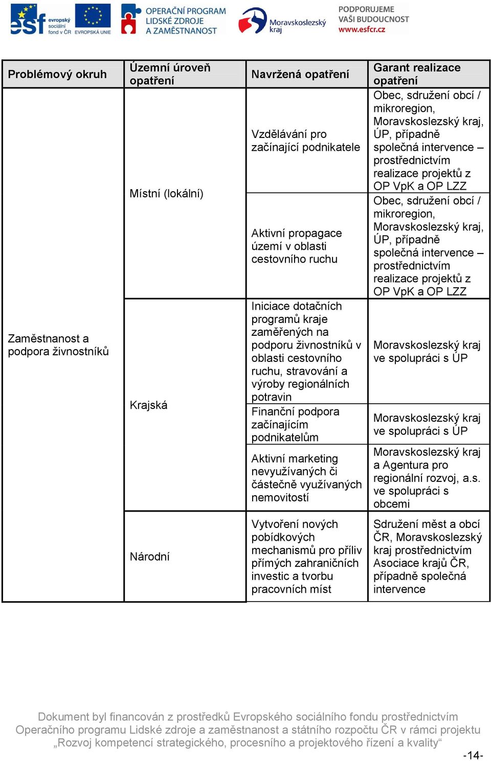 sdruţení obcí / mikroregion,, ÚP, případně společná intervence prostřednictvím realizace projektů z OP VpK a OP LZZ Obec, sdruţení obcí / mikroregion,, ÚP, případně společná intervence