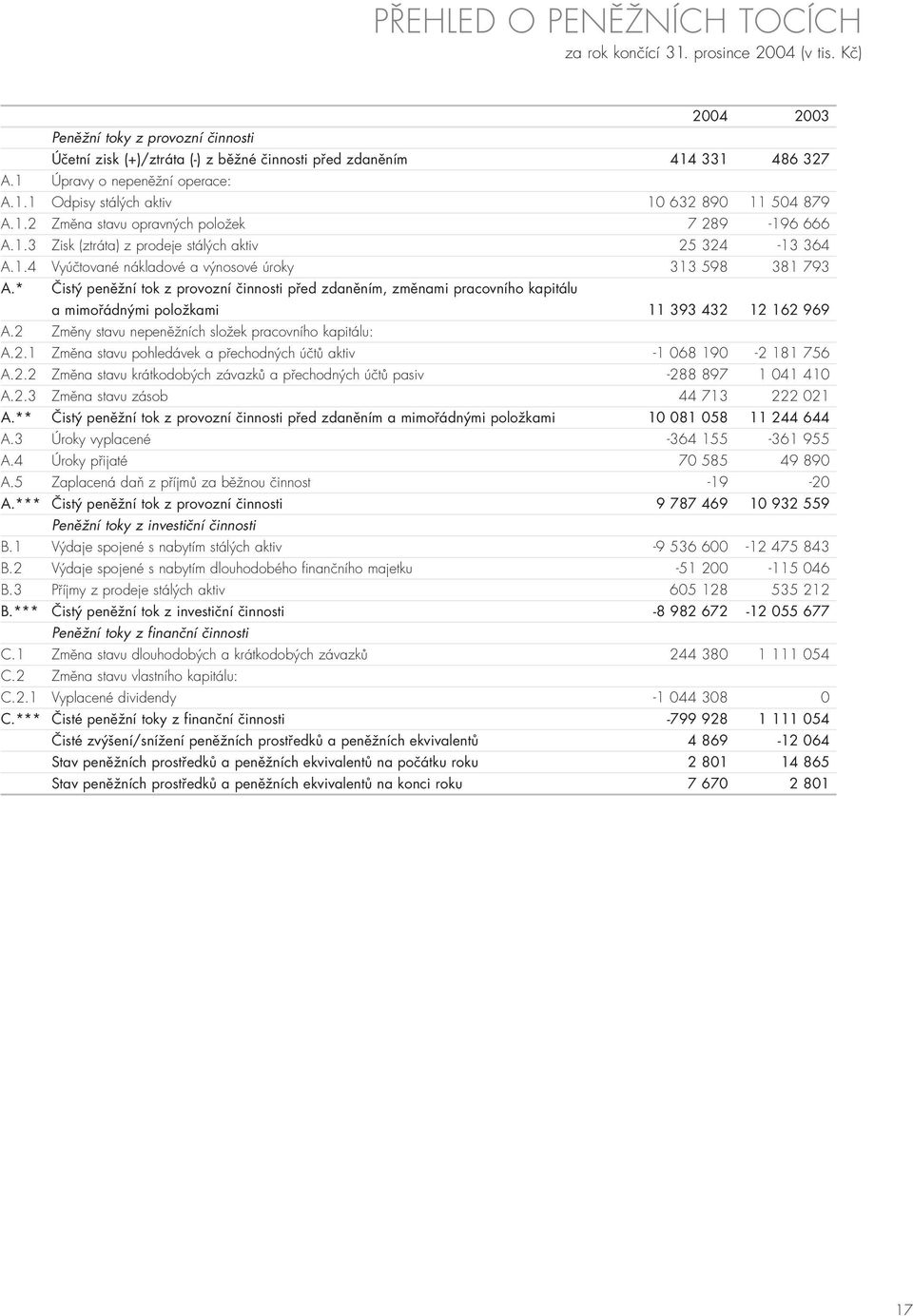 * Čistý peněžní tok z provozní činnosti před zdaněním, změnami pracovního kapitálu a mimořádnými položkami 11 393 432 12 162 969 A.2 Změny stavu nepeněžních složek pracovního kapitálu: A.2.1 Změna stavu pohledávek a přechodných účtů aktiv -1 068 190-2 181 756 A.