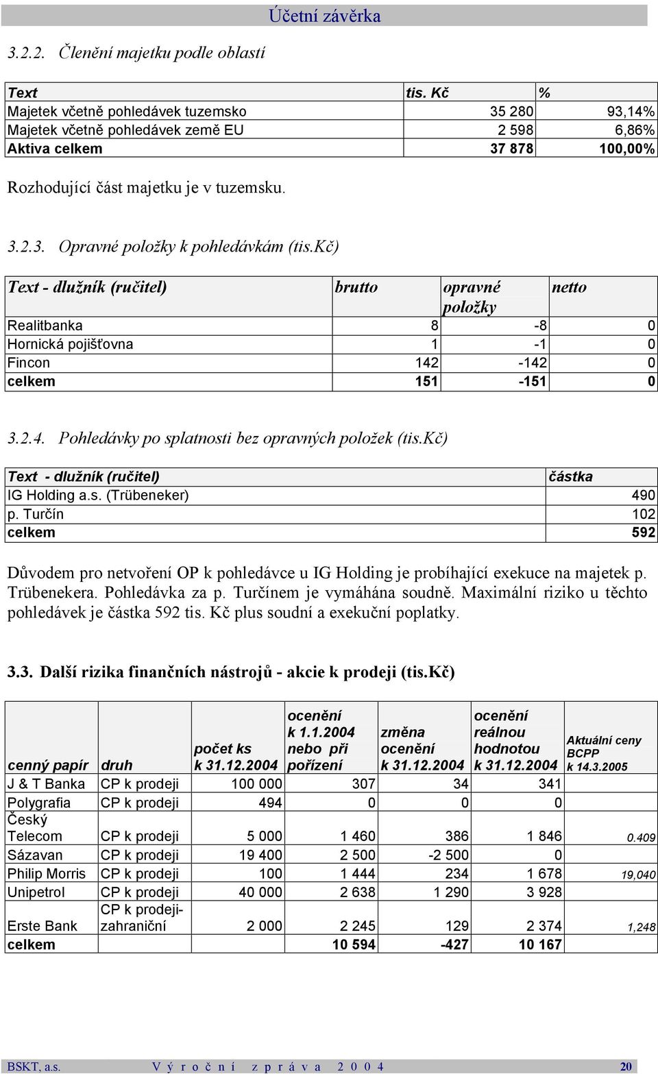 kč) Text - dlužník (ručitel) brutto opravné položky netto Realitbanka 8-8 0 Hornická pojišťovna 1-1 0 Fincon 142-142 0 celkem 151-151 0 3.2.4. Pohledávky po splatnosti bez opravných položek (tis.