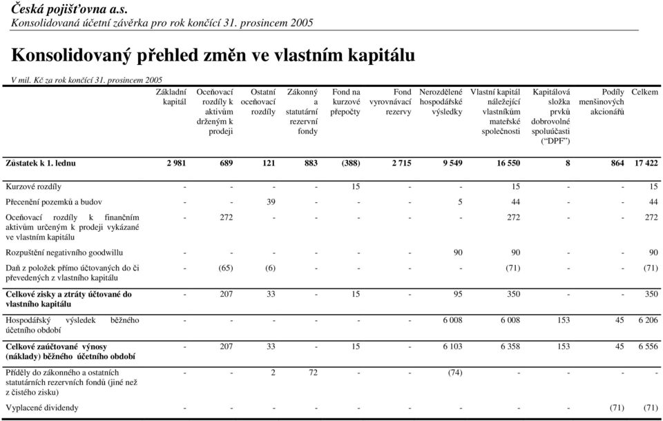 Nerozdělené hospodářské výsledky Vlastní kapitál náležející vlastníkům mateřské společnosti Kapitálová složka prvků dobrovolné spoluúčasti ( DPF ) Podíly menšinových akcionářů Celkem Zůstatek k 1.