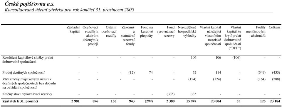 Nerozdělené hospodářské výsledky Vlastní kapitál náležející vlastníkům mateřské společnosti Vlastní kapitál ke krytí prvků dobrovolné spoluúčasti ( DPF ) Podíly menšinových akcionářů Celkem Rozdělení