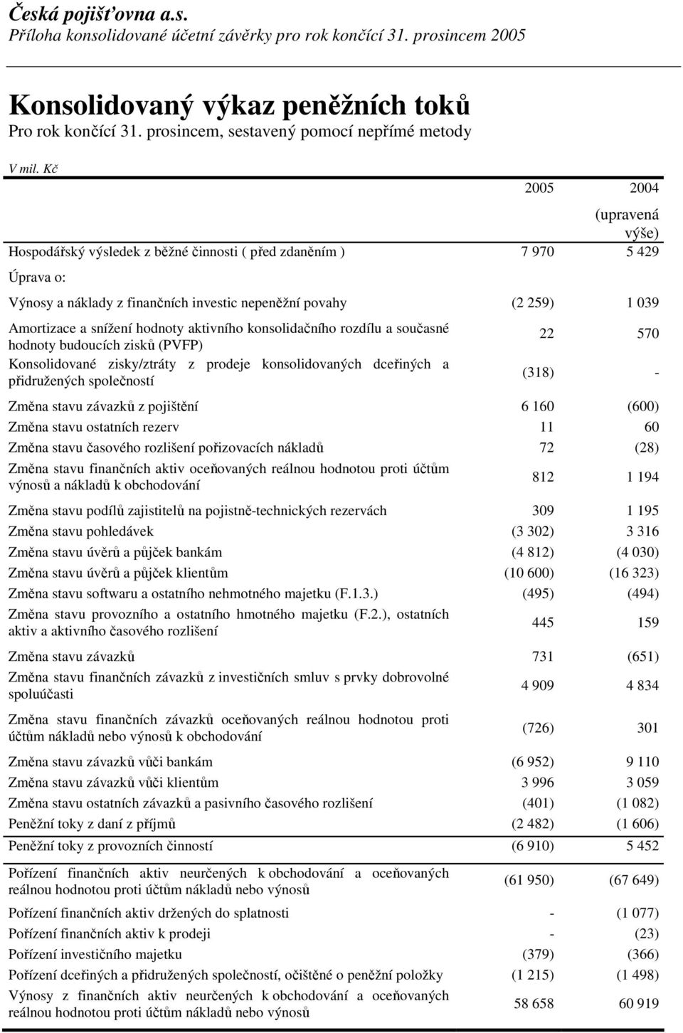 aktivního konsolidačního rozdílu a současné hodnoty budoucích zisků (PVFP) Konsolidované zisky/ztráty z prodeje konsolidovaných dceřiných a přidružených společností 22 570 (318) - Změna stavu závazků
