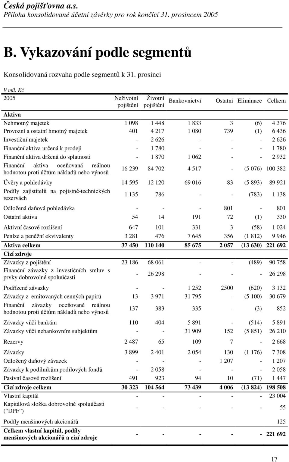 436 Investiční majetek - 2 626 - - - 2 626 Finanční aktiva určená k prodeji - 1 780 - - - 1 780 Finanční aktiva držená do splatnosti - 1 870 1 062 - - 2 932 Finanční aktiva oceňovaná reálnou hodnotou