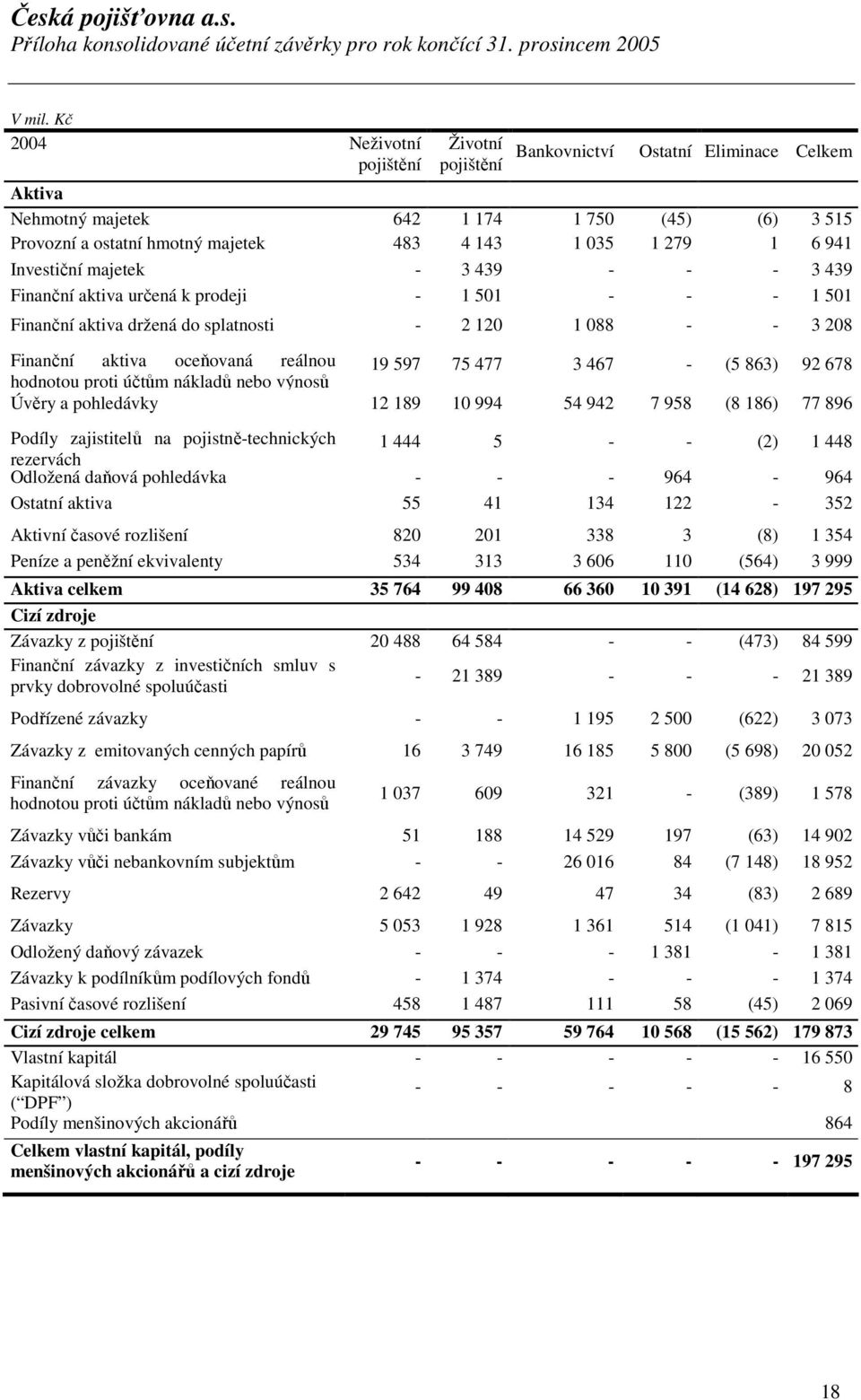 941 Investiční majetek - 3 439 - - - 3 439 Finanční aktiva určená k prodeji - 1 501 - - - 1 501 Finanční aktiva držená do splatnosti - 2 120 1 088 - - 3 208 Finanční aktiva oceňovaná reálnou hodnotou