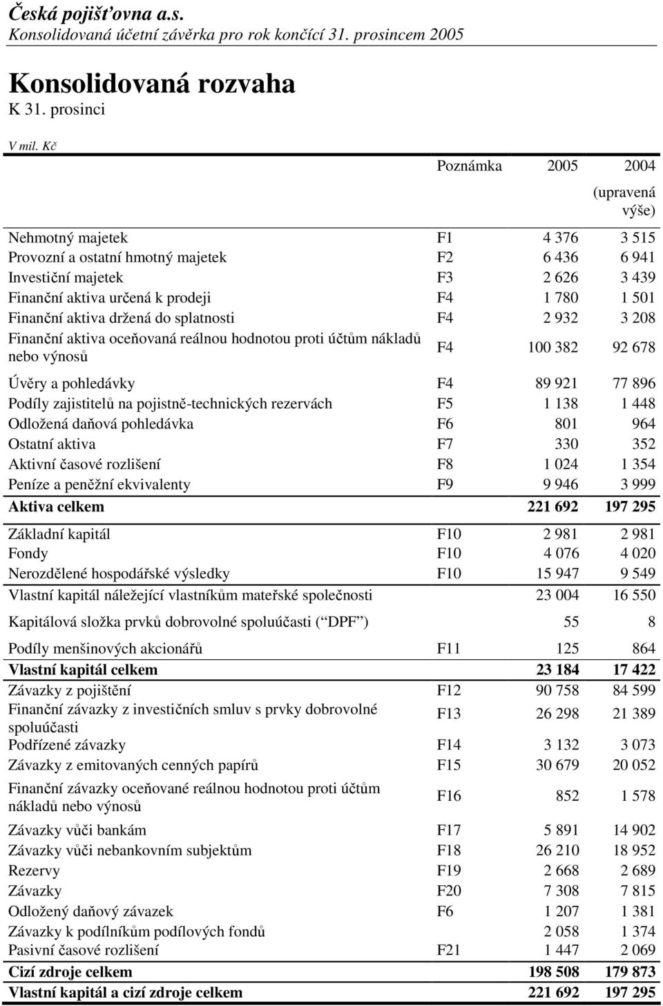 aktiva držená do splatnosti F4 2 932 3 208 Finanční aktiva oceňovaná reálnou hodnotou proti účtům nákladů F4 nebo výnosů 100 382 92 678 Úvěry a pohledávky F4 89 921 77 896 Podíly zajistitelů na